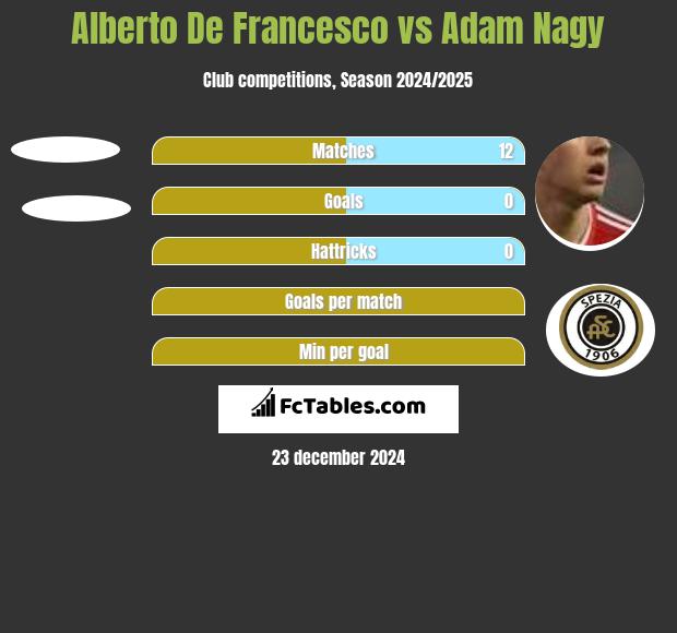 Alberto De Francesco vs Adam Nagy h2h player stats