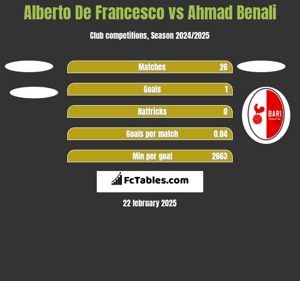 Alberto De Francesco vs Ahmad Benali h2h player stats