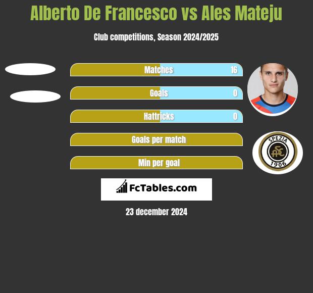 Alberto De Francesco vs Ales Mateju h2h player stats