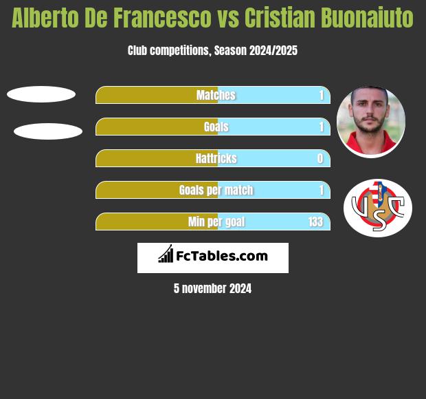 Alberto De Francesco vs Cristian Buonaiuto h2h player stats