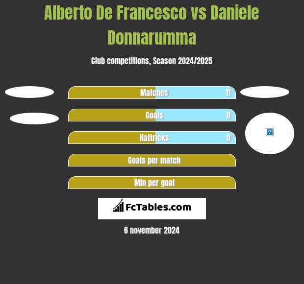 Alberto De Francesco vs Daniele Donnarumma h2h player stats