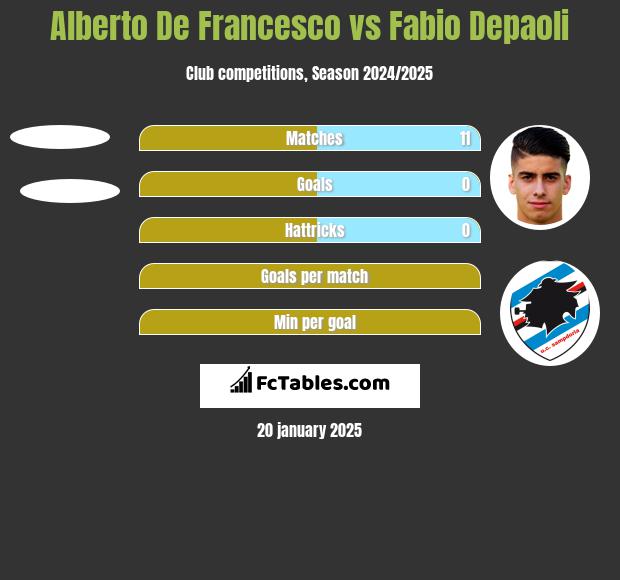 Alberto De Francesco vs Fabio Depaoli h2h player stats