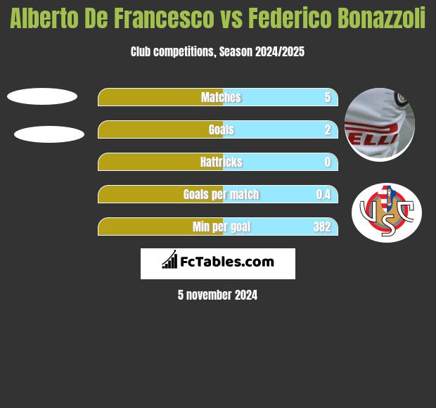 Alberto De Francesco vs Federico Bonazzoli h2h player stats