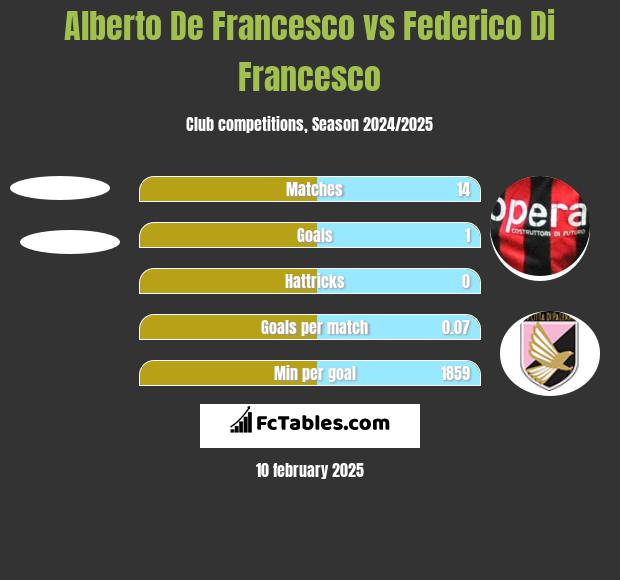 Alberto De Francesco vs Federico Di Francesco h2h player stats