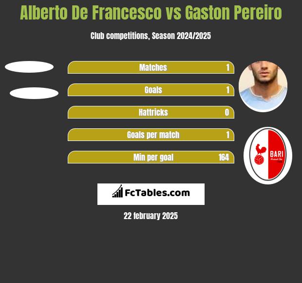 Alberto De Francesco vs Gaston Pereiro h2h player stats