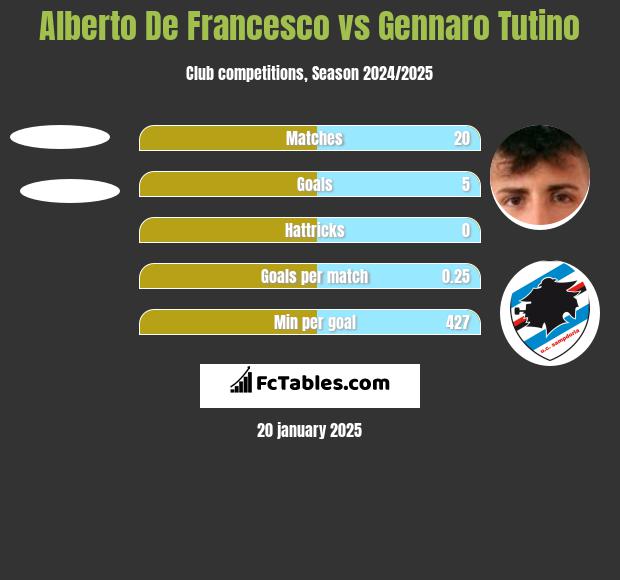 Alberto De Francesco vs Gennaro Tutino h2h player stats