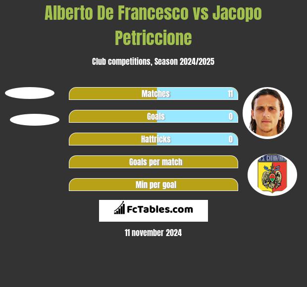 Alberto De Francesco vs Jacopo Petriccione h2h player stats