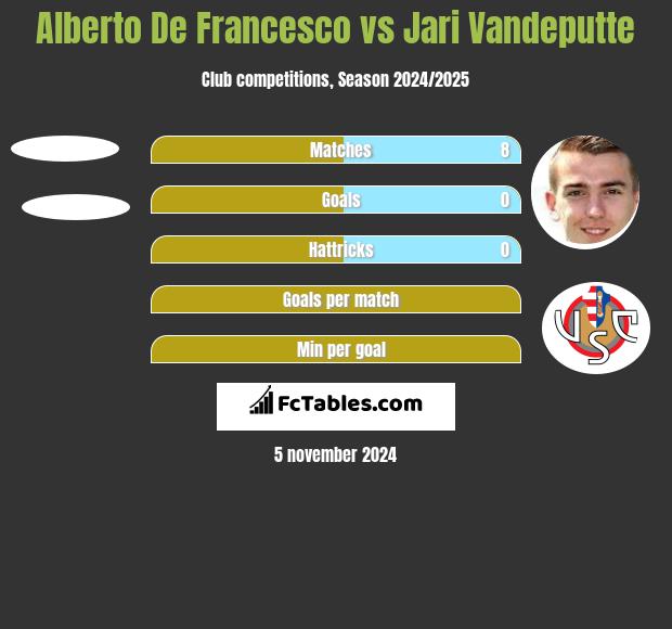 Alberto De Francesco vs Jari Vandeputte h2h player stats