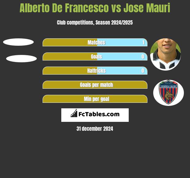 Alberto De Francesco vs Jose Mauri h2h player stats