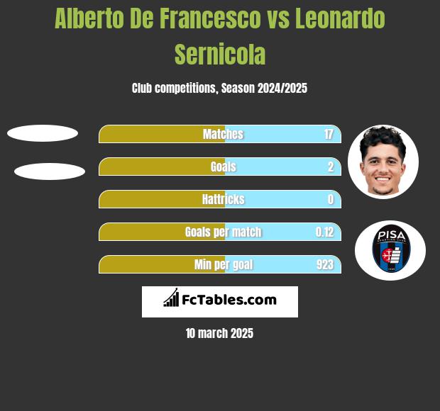 Alberto De Francesco vs Leonardo Sernicola h2h player stats