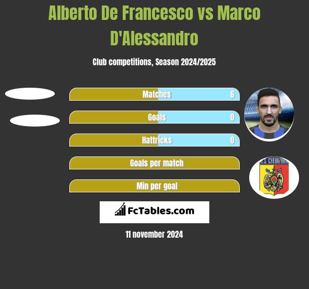 Alberto De Francesco vs Marco D'Alessandro h2h player stats