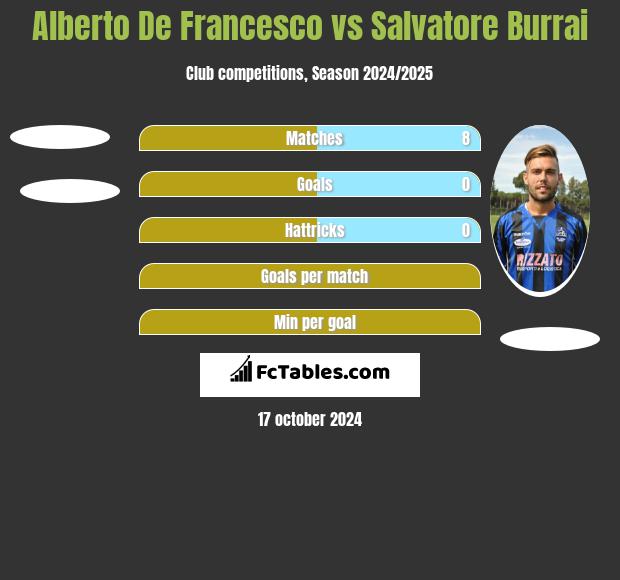 Alberto De Francesco vs Salvatore Burrai h2h player stats