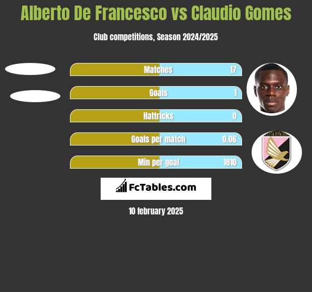 Alberto De Francesco vs Claudio Gomes h2h player stats