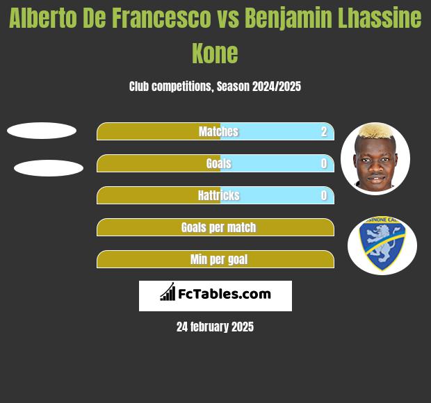 Alberto De Francesco vs Benjamin Lhassine Kone h2h player stats