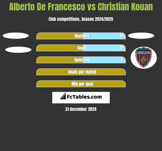 Alberto De Francesco vs Christian Kouan h2h player stats