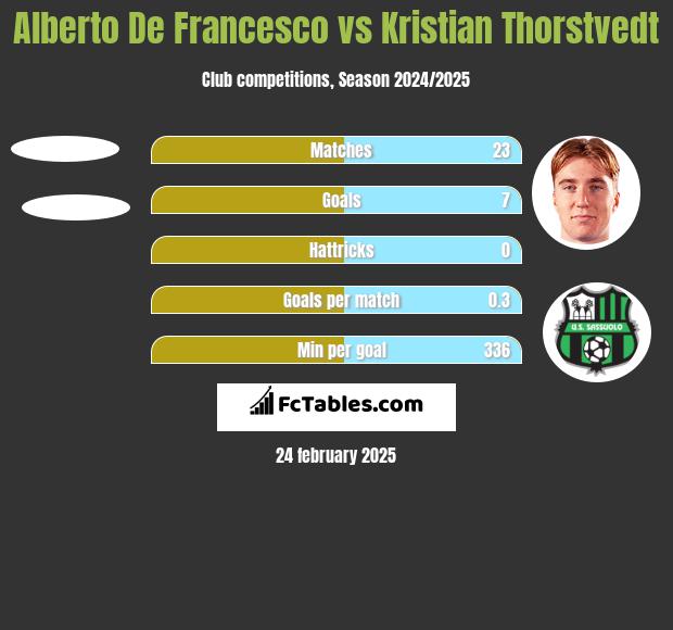 Alberto De Francesco vs Kristian Thorstvedt h2h player stats