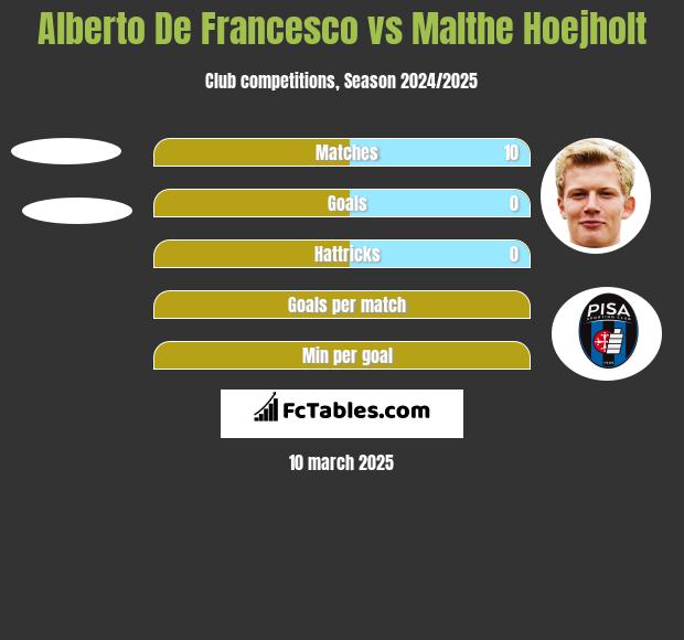 Alberto De Francesco vs Malthe Hoejholt h2h player stats