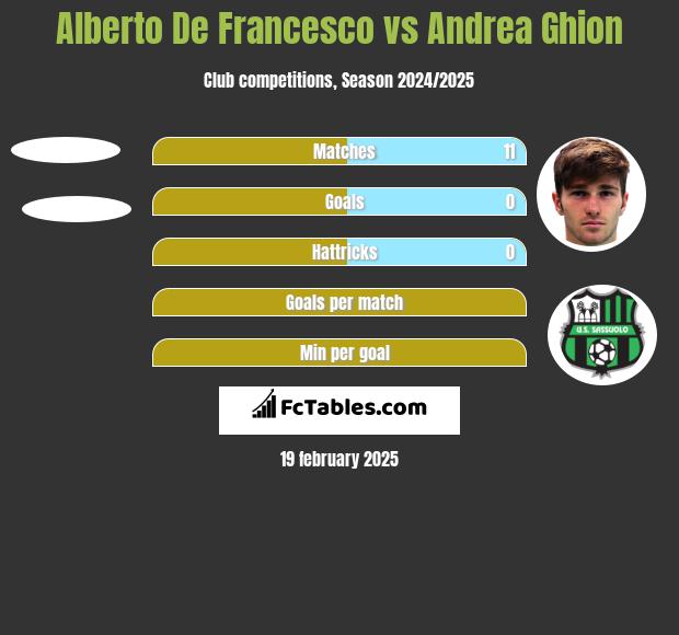 Alberto De Francesco vs Andrea Ghion h2h player stats