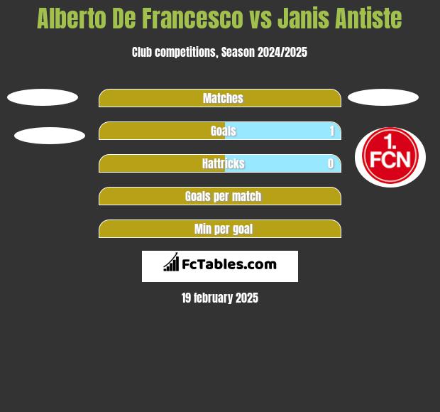 Alberto De Francesco vs Janis Antiste h2h player stats