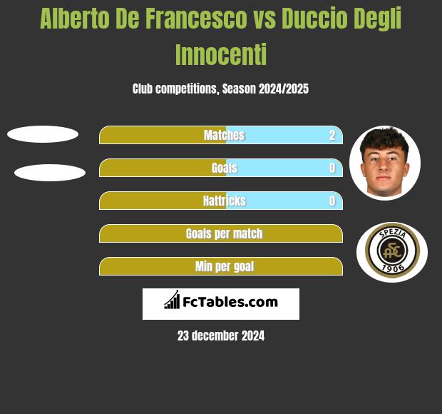 Alberto De Francesco vs Duccio Degli Innocenti h2h player stats