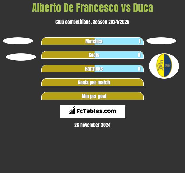 Alberto De Francesco vs Duca h2h player stats