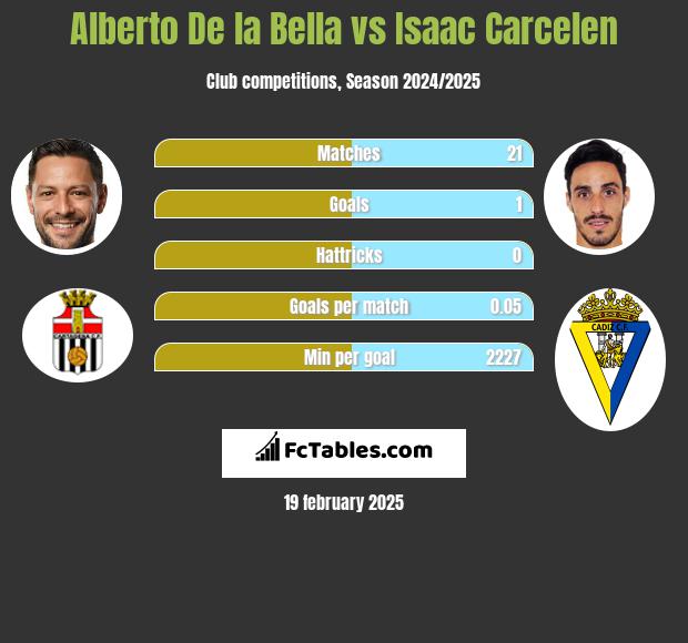 Alberto De la Bella vs Isaac Carcelen h2h player stats