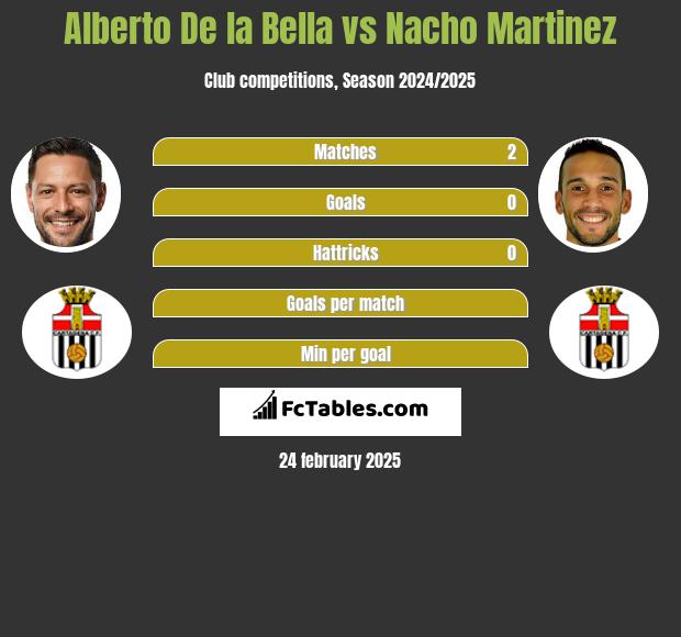 Alberto De la Bella vs Nacho Martinez h2h player stats