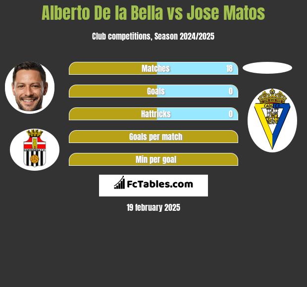 Alberto De la Bella vs Jose Matos h2h player stats