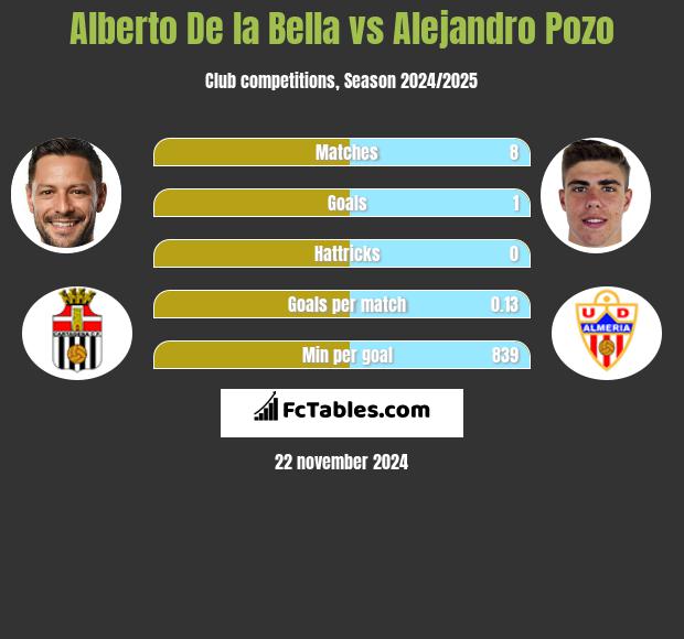 Alberto De la Bella vs Alejandro Pozo h2h player stats