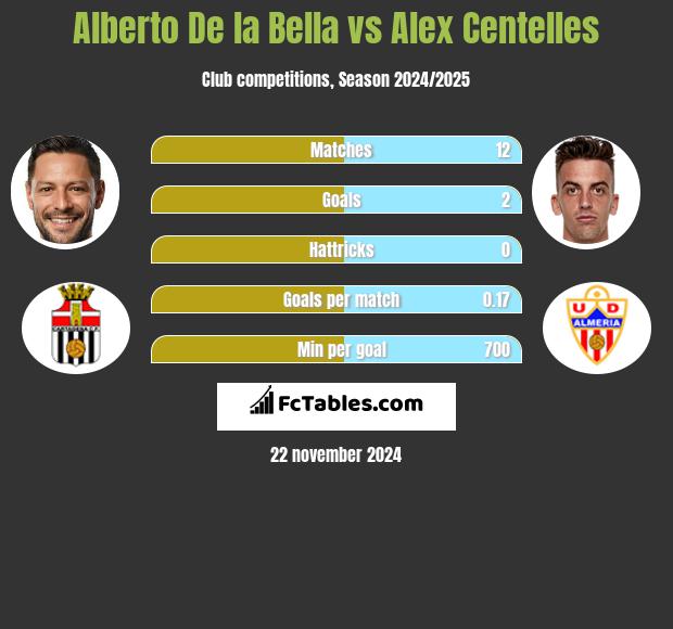 Alberto De la Bella vs Alex Centelles h2h player stats