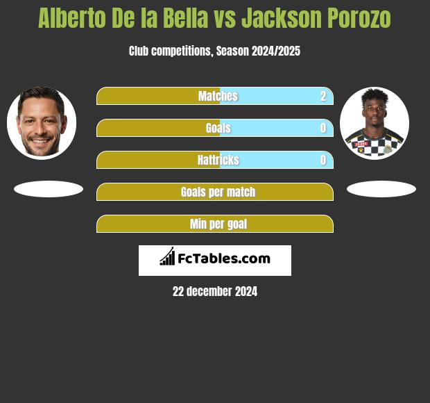 Alberto De la Bella vs Jackson Porozo h2h player stats