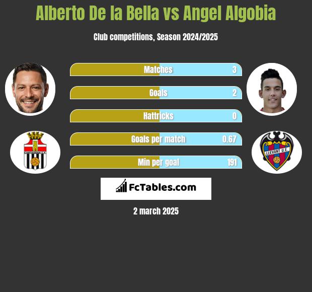 Alberto De la Bella vs Angel Algobia h2h player stats