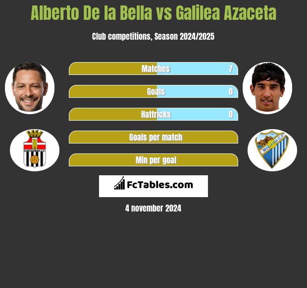 Alberto De la Bella vs Galilea Azaceta h2h player stats