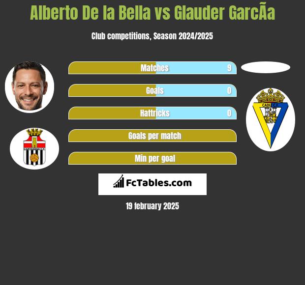 Alberto De la Bella vs Glauder GarcÃ­a h2h player stats