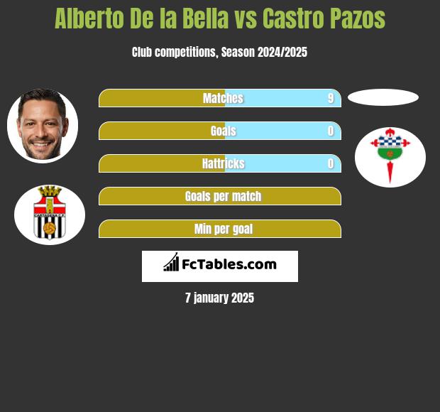 Alberto De la Bella vs Castro Pazos h2h player stats