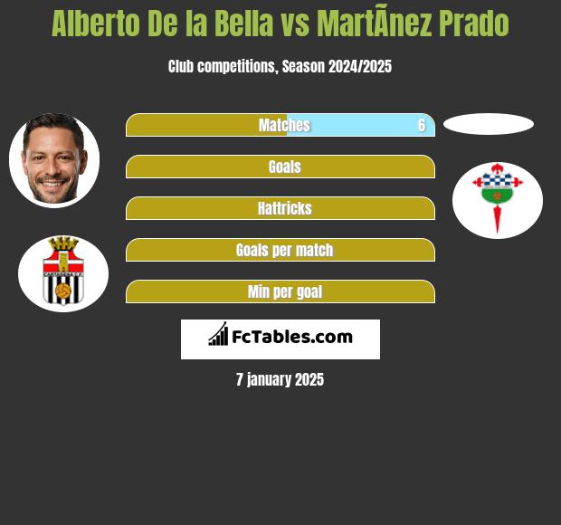 Alberto De la Bella vs MartÃ­nez Prado h2h player stats