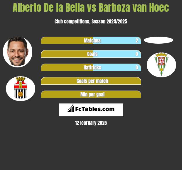 Alberto De la Bella vs Barboza van Hoec h2h player stats