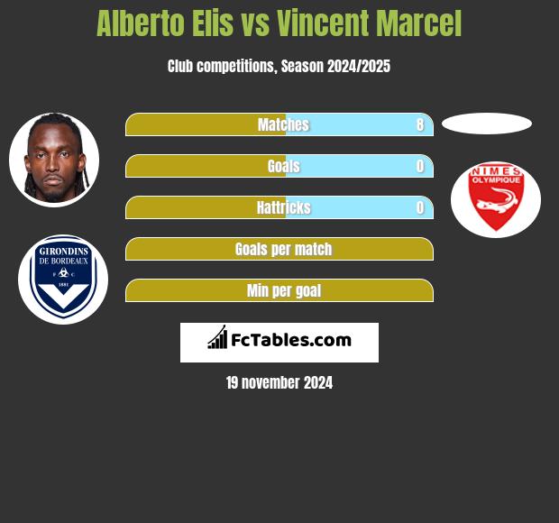 Alberto Elis vs Vincent Marcel h2h player stats