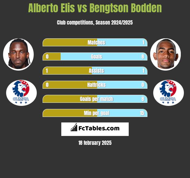 Alberto Elis vs Bengtson Bodden h2h player stats