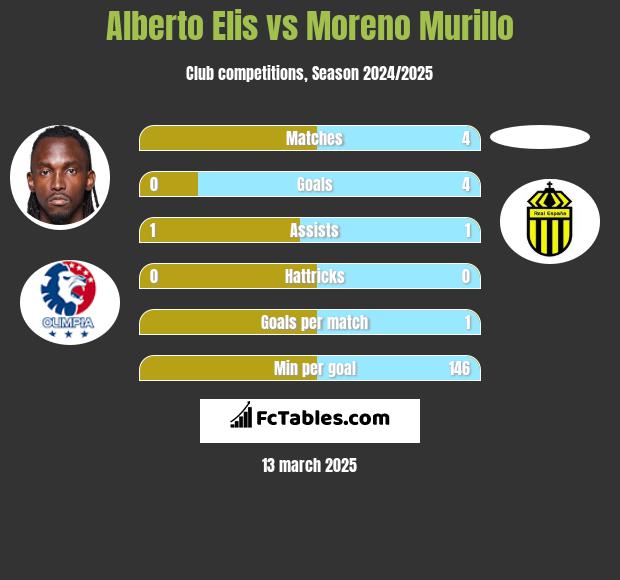 Alberto Elis vs Moreno Murillo h2h player stats