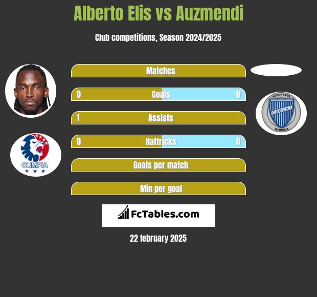 Alberto Elis vs Auzmendi h2h player stats