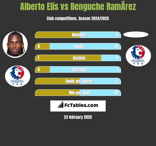 Alberto Elis vs Benguche RamÃ­rez h2h player stats