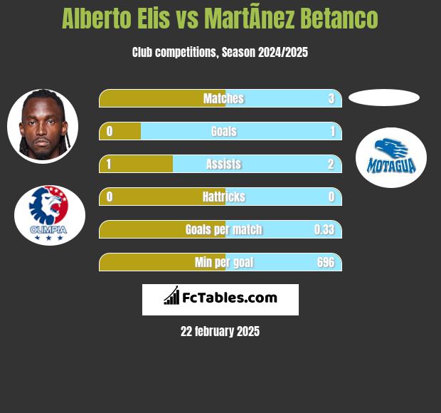 Alberto Elis vs MartÃ­nez Betanco h2h player stats