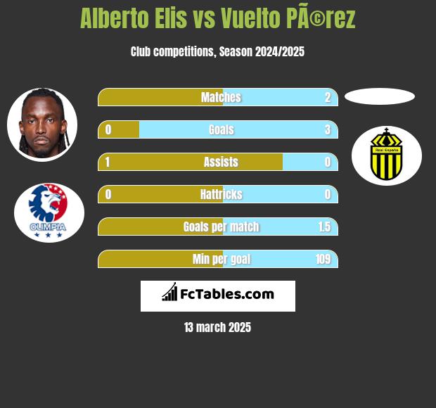 Alberto Elis vs Vuelto PÃ©rez h2h player stats