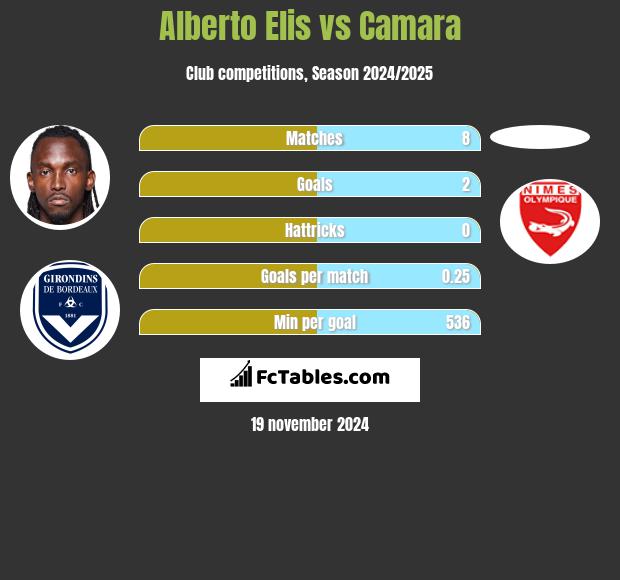 Alberto Elis vs Camara h2h player stats