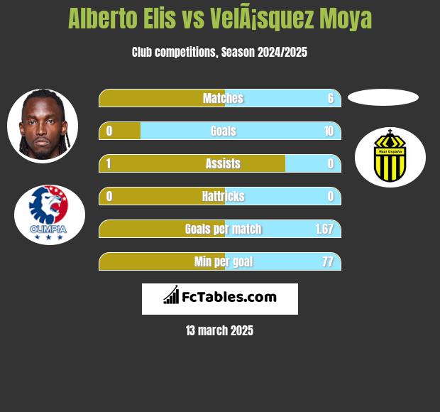 Alberto Elis vs VelÃ¡squez Moya h2h player stats