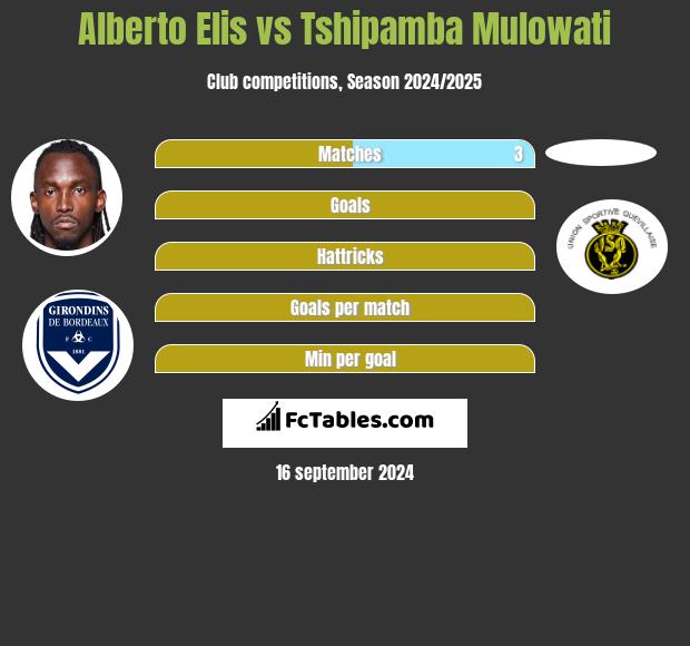 Alberto Elis vs Tshipamba Mulowati h2h player stats