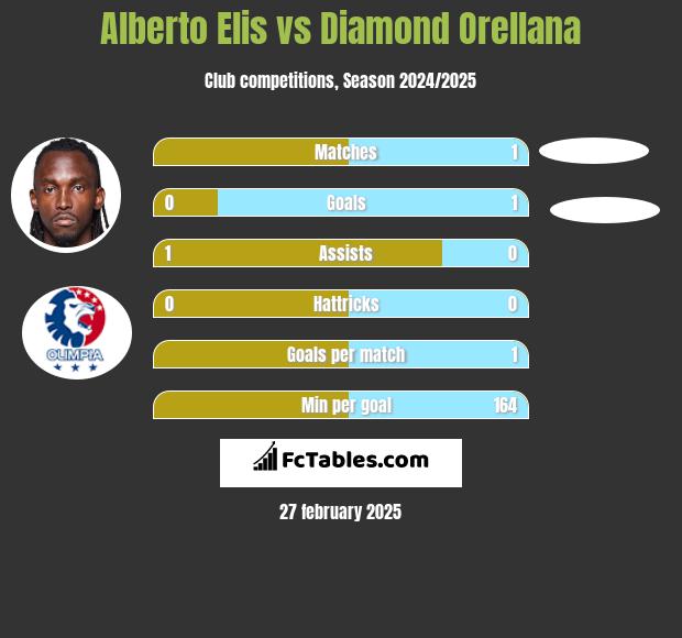 Alberto Elis vs Diamond Orellana h2h player stats