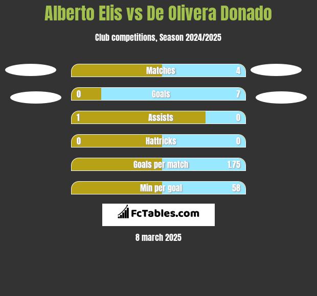 Alberto Elis vs De Olivera Donado h2h player stats