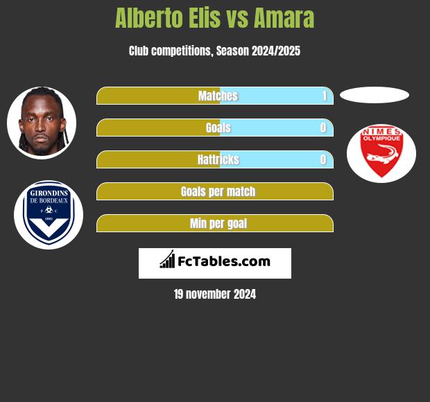 Alberto Elis vs Amara h2h player stats